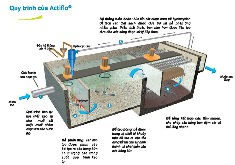 Cấu tạo chi tiết của hệ thống lắng siêu nhanh Actiflo