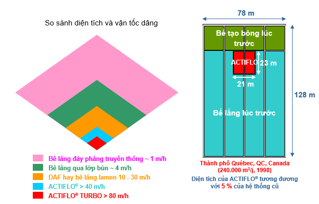 Khả năng tiết kiệm diện tích của hệ thống lắng siêu nhanh Actiflo