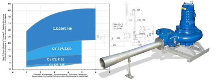 Bơm chìm trộn khí ejector OSSI JET 5