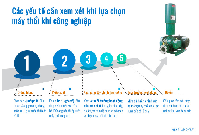 Các yếu tố cần xem xét trước khi chọn máy thổi khí công nghiệp